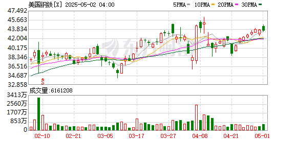 炒股开户流程 美国钢铁公司第一季度销售额为37.3亿美元