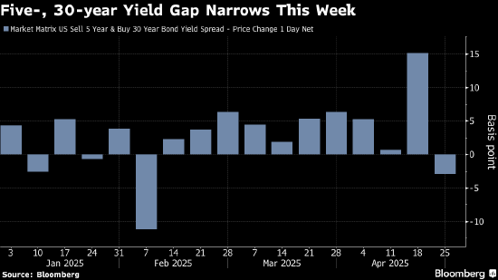 股票十大配资平台 美国债市：国债全线上涨 受贸易局势和美联储降息前景提振
