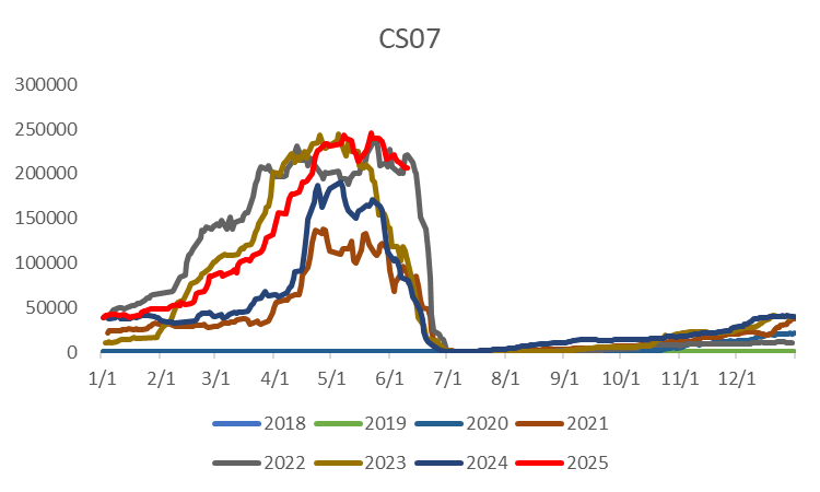图3：北港玉米库存、南港内外贸玉米库存（万吨）